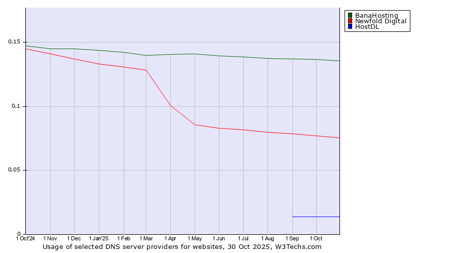 Historical trends in the usage of BanaHosting vs. Newfold Digital vs. HostDL