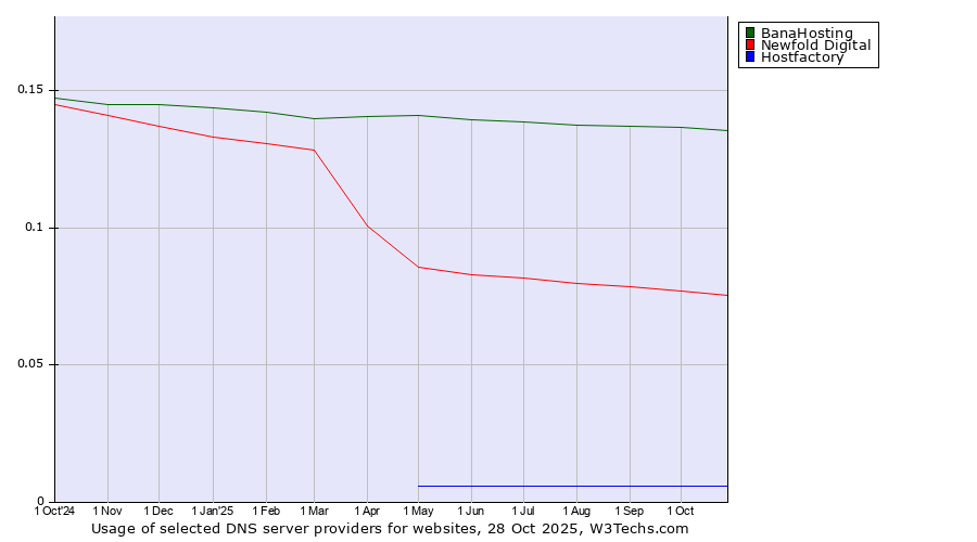 Historical trends in the usage of BanaHosting vs. Newfold Digital vs. Hostfactory