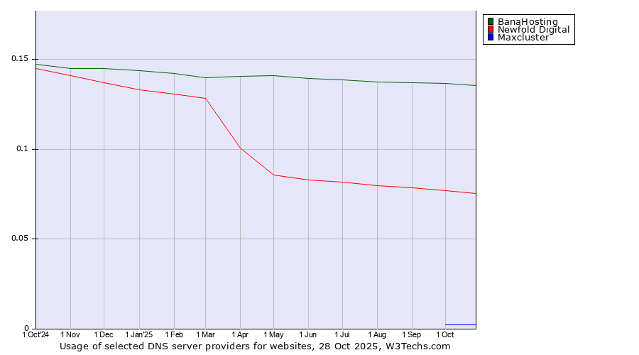 Historical trends in the usage of BanaHosting vs. Newfold Digital vs. Maxcluster
