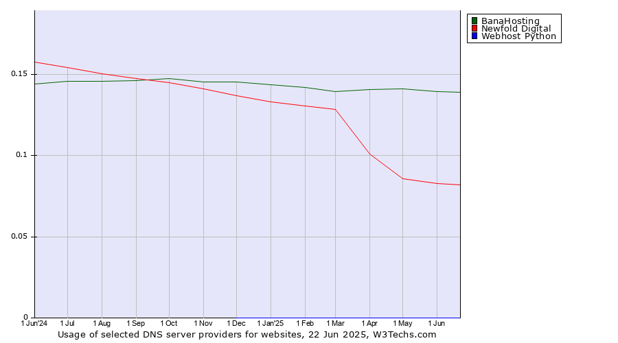 Historical trends in the usage of BanaHosting vs. Newfold Digital vs. Webhost Python