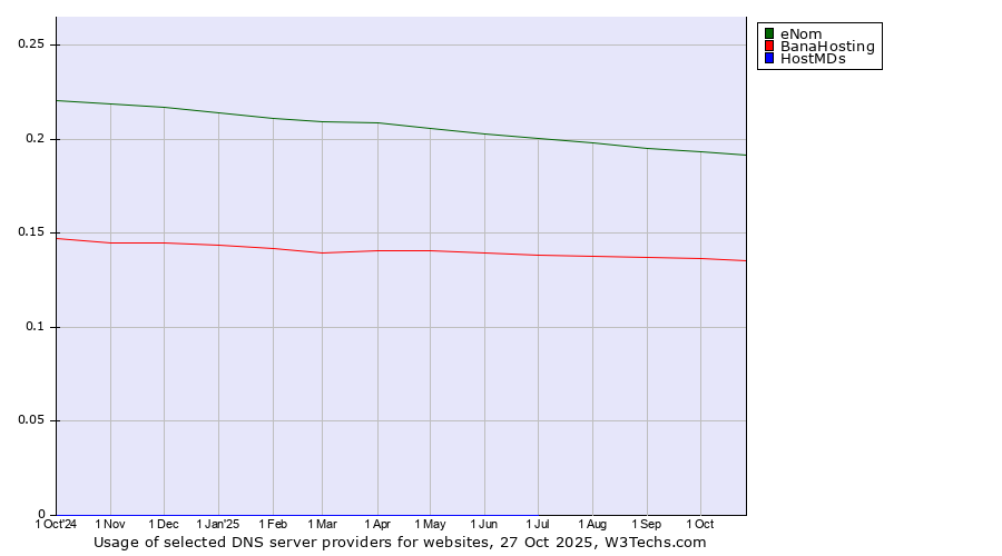 Historical trends in the usage of eNom vs. BanaHosting vs. HostMDs