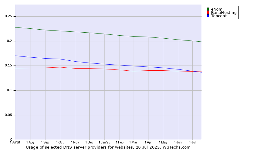 Historical trends in the usage of eNom vs. Tencent vs. BanaHosting