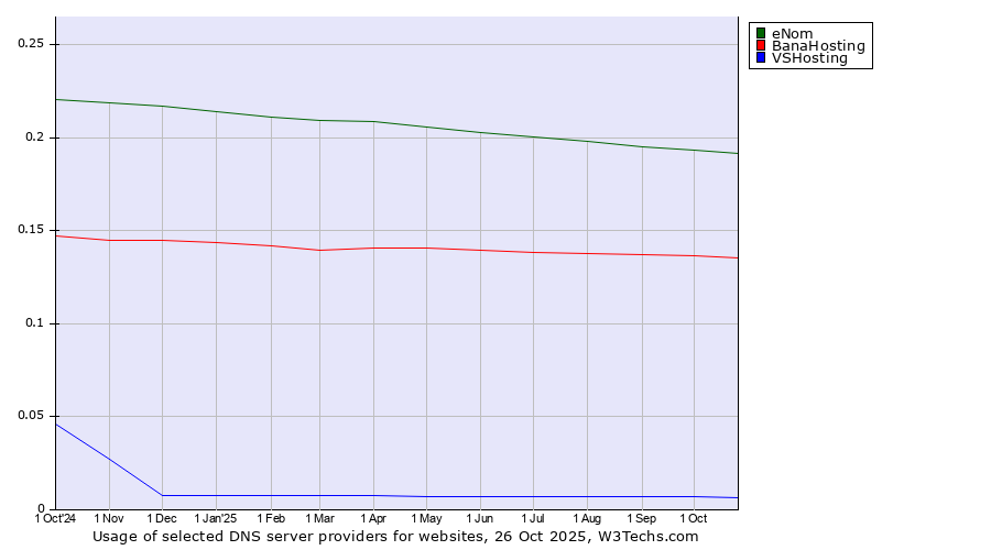 Historical trends in the usage of eNom vs. BanaHosting vs. VSHosting