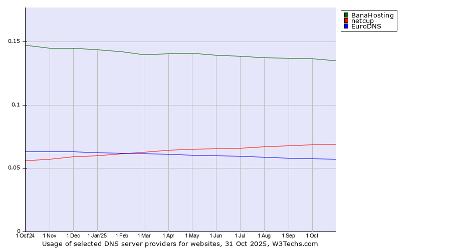 Historical trends in the usage of BanaHosting vs. netcup vs. EuroDNS