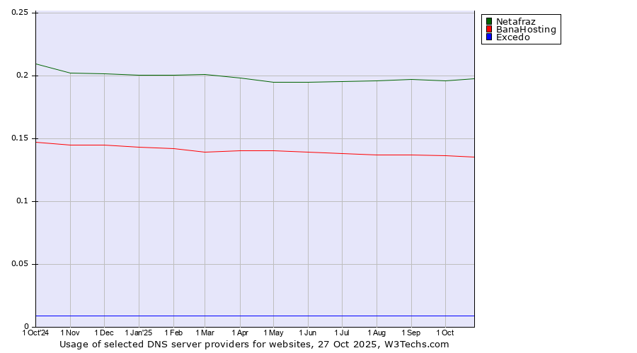 Historical trends in the usage of Netafraz vs. BanaHosting vs. Excedo
