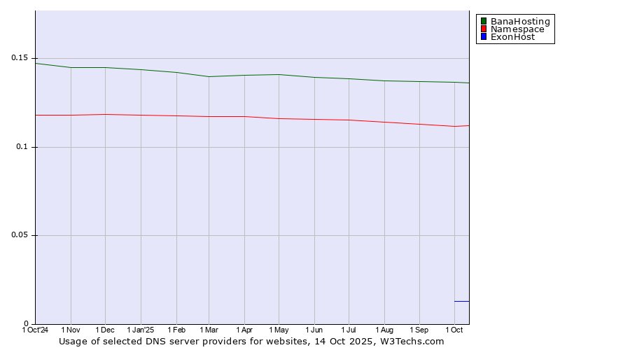 Historical trends in the usage of BanaHosting vs. Namespace vs. ExonHost
