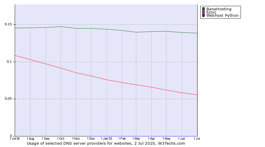Historical trends in the usage of BanaHosting vs. Ezoic vs. Webhost Python