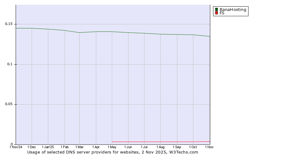Historical trends in the usage of BanaHosting vs. F5