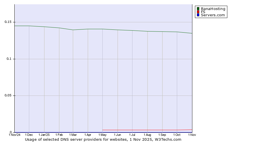 Historical trends in the usage of BanaHosting vs. F5 vs. Servers.com