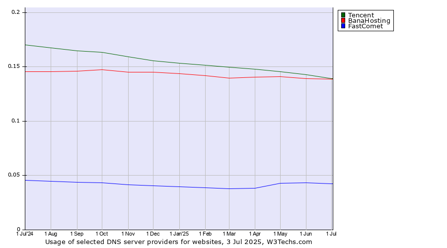 Historical trends in the usage of Tencent vs. BanaHosting vs. FastComet