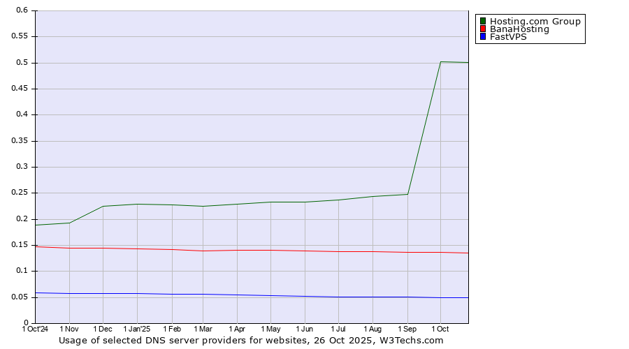 Historical trends in the usage of Hosting.com Group vs. BanaHosting vs. FastVPS
