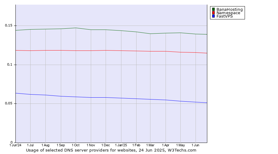 Historical trends in the usage of BanaHosting vs. Namespace vs. FastVPS