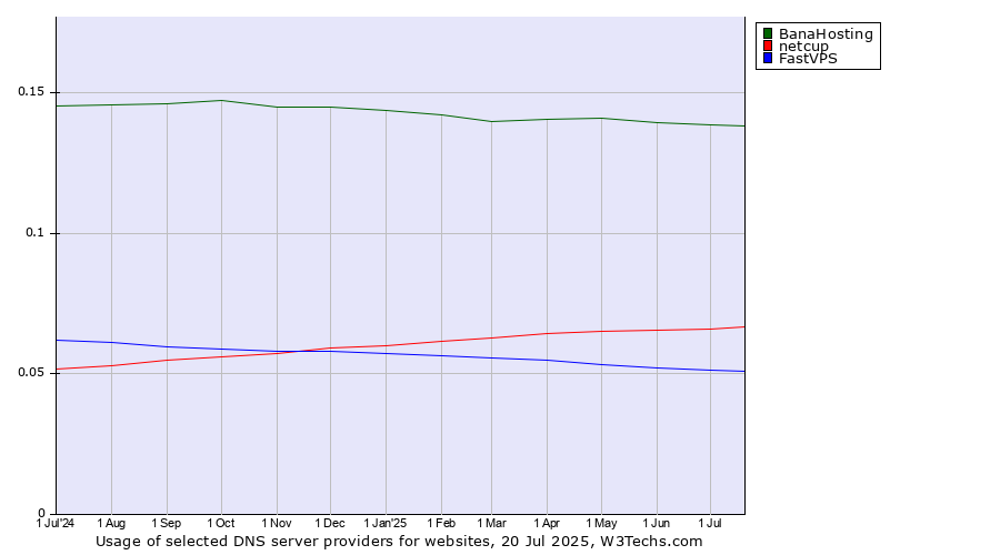 Historical trends in the usage of BanaHosting vs. netcup vs. FastVPS