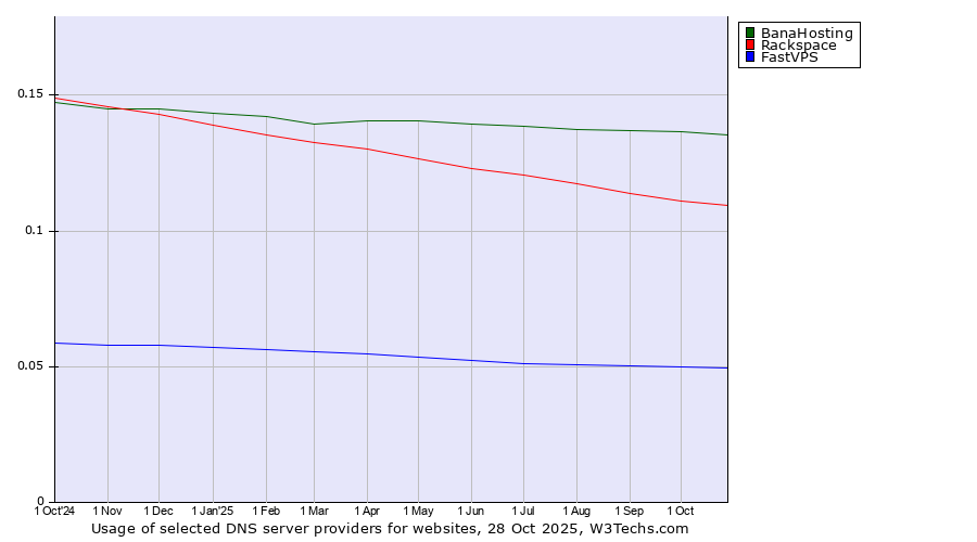 Historical trends in the usage of BanaHosting vs. Rackspace vs. FastVPS