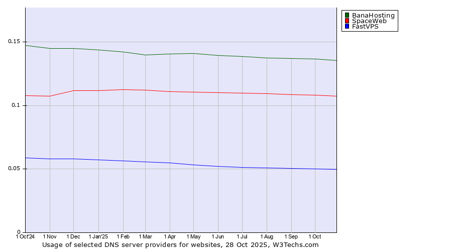 Historical trends in the usage of BanaHosting vs. SpaceWeb vs. FastVPS