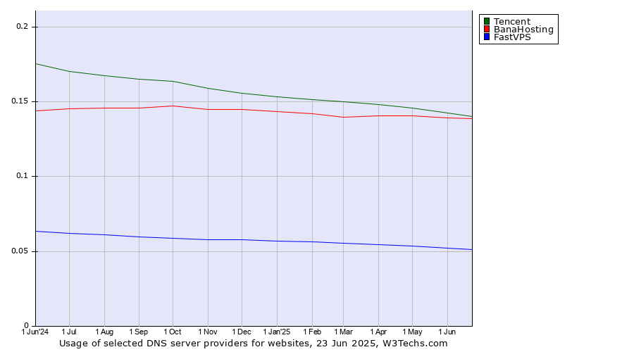 Historical trends in the usage of Tencent vs. BanaHosting vs. FastVPS