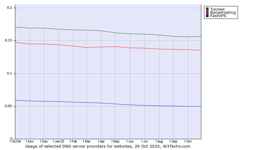 Historical trends in the usage of Tucows vs. BanaHosting vs. FastVPS