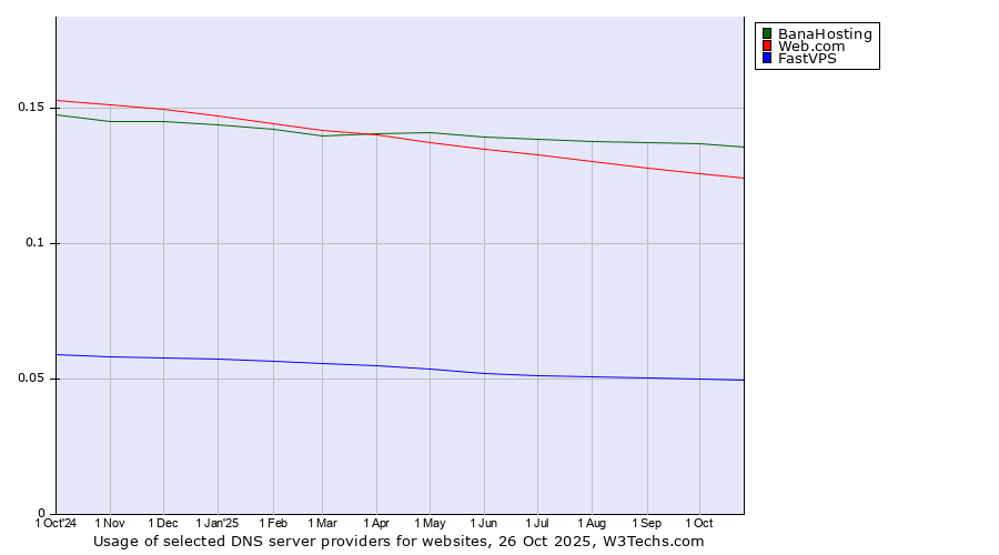 Historical trends in the usage of BanaHosting vs. Web.com vs. FastVPS