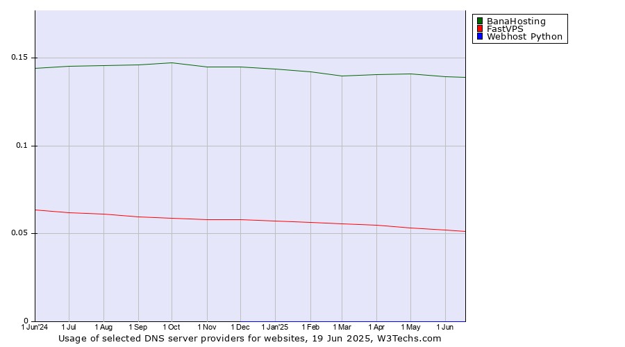 Historical trends in the usage of BanaHosting vs. FastVPS vs. Webhost Python