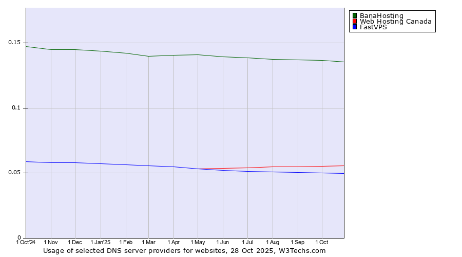 Historical trends in the usage of BanaHosting vs. Web Hosting Canada vs. FastVPS