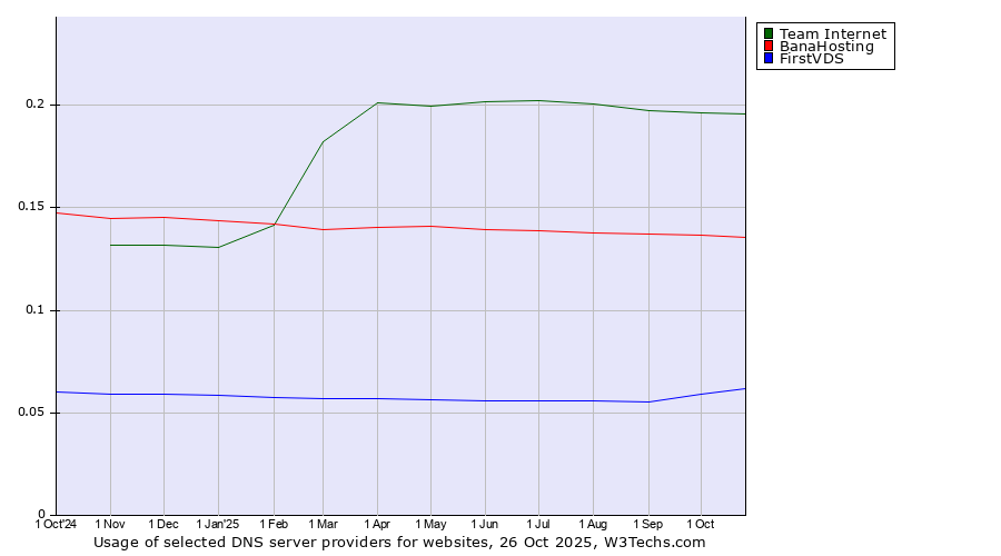 Historical trends in the usage of Team Internet vs. BanaHosting vs. FirstVDS