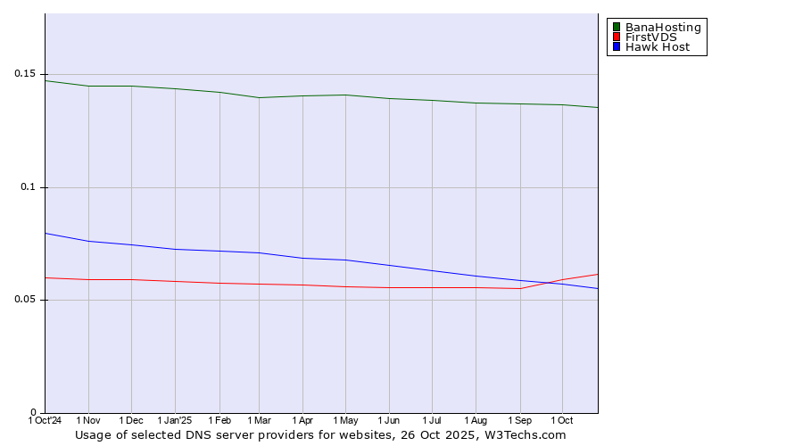 Historical trends in the usage of BanaHosting vs. FirstVDS vs. Hawk Host