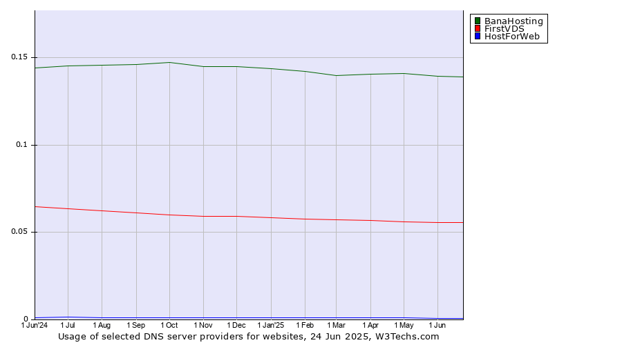 Historical trends in the usage of BanaHosting vs. FirstVDS vs. HostForWeb