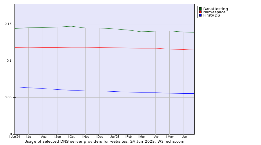 Historical trends in the usage of BanaHosting vs. Namespace vs. FirstVDS