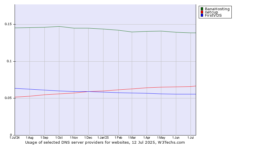 Historical trends in the usage of BanaHosting vs. netcup vs. FirstVDS