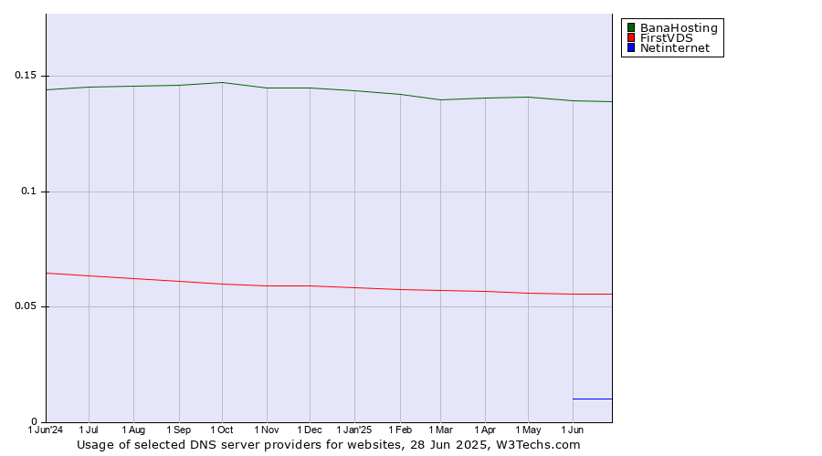 Historical trends in the usage of BanaHosting vs. FirstVDS vs. Netinternet