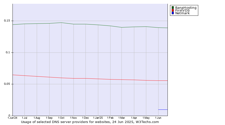 Historical trends in the usage of BanaHosting vs. FirstVDS vs. Netmark