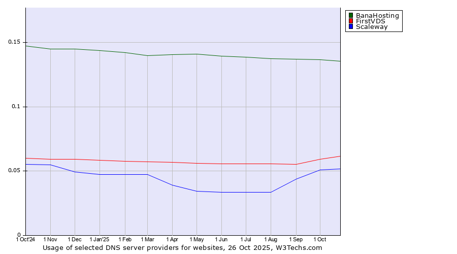 Historical trends in the usage of BanaHosting vs. FirstVDS vs. Scaleway