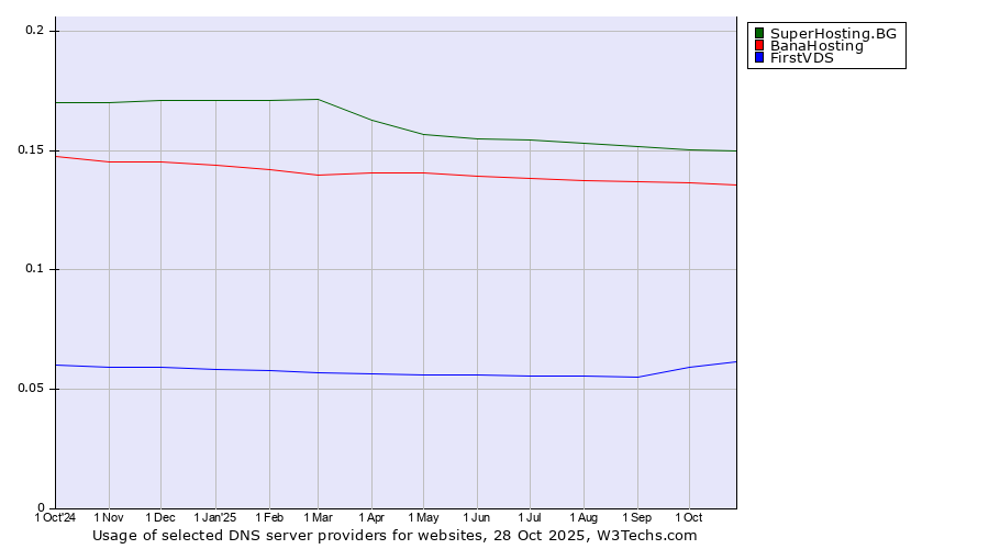 Historical trends in the usage of SuperHosting.BG vs. BanaHosting vs. FirstVDS