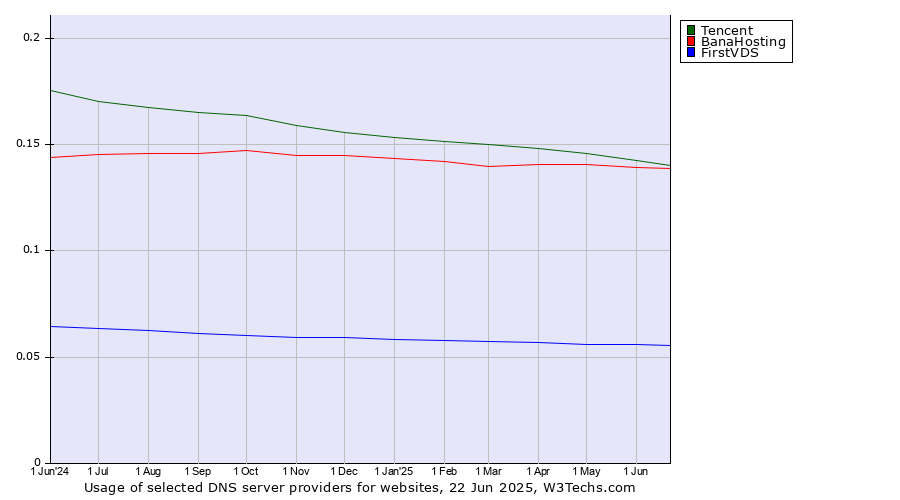 Historical trends in the usage of Tencent vs. BanaHosting vs. FirstVDS