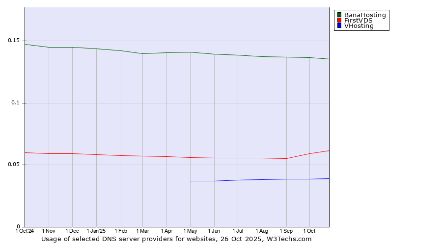 Historical trends in the usage of BanaHosting vs. FirstVDS vs. VHosting