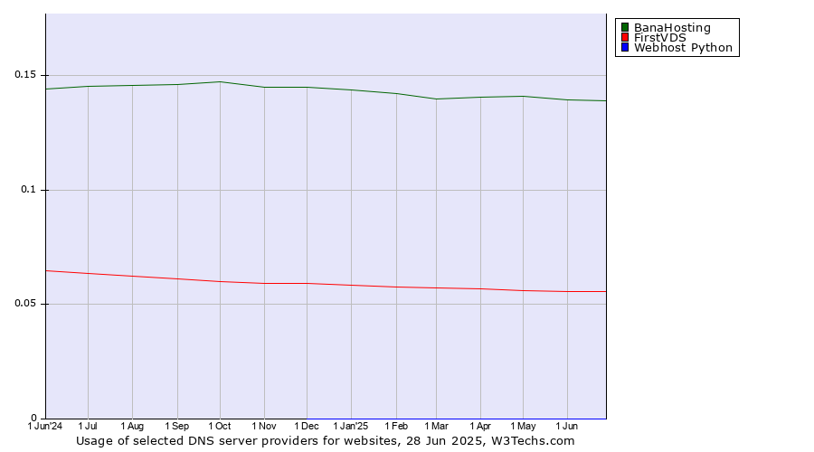 Historical trends in the usage of BanaHosting vs. FirstVDS vs. Webhost Python