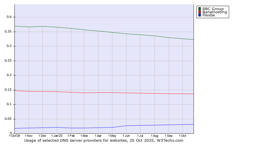Historical trends in the usage of RBC Group vs. BanaHosting vs. Flexbe