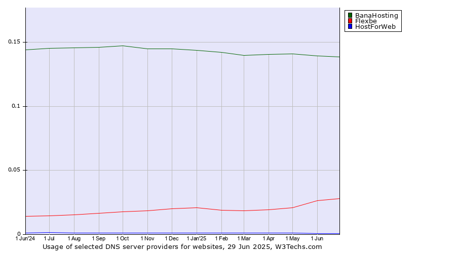 Historical trends in the usage of BanaHosting vs. Flexbe vs. HostForWeb