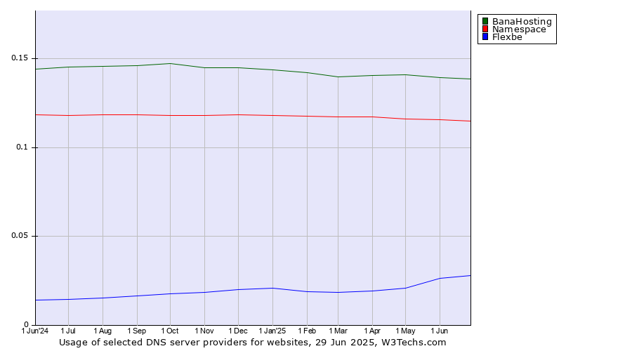 Historical trends in the usage of BanaHosting vs. Namespace vs. Flexbe