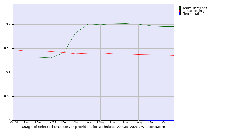 Historical trends in the usage of Team Internet vs. BanaHosting vs. Flexential