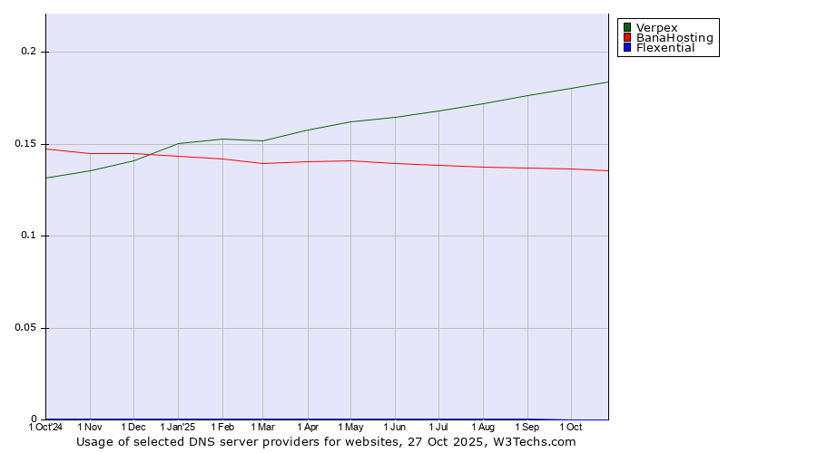 Historical trends in the usage of Verpex vs. BanaHosting vs. Flexential
