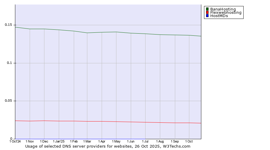 Historical trends in the usage of BanaHosting vs. Flexwebhosting vs. HostMDs