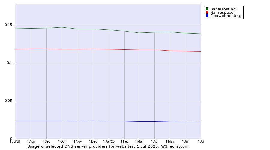 Historical trends in the usage of BanaHosting vs. Namespace vs. Flexwebhosting