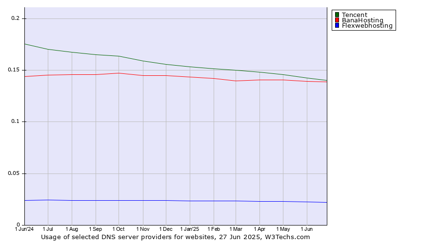 Historical trends in the usage of Tencent vs. BanaHosting vs. Flexwebhosting