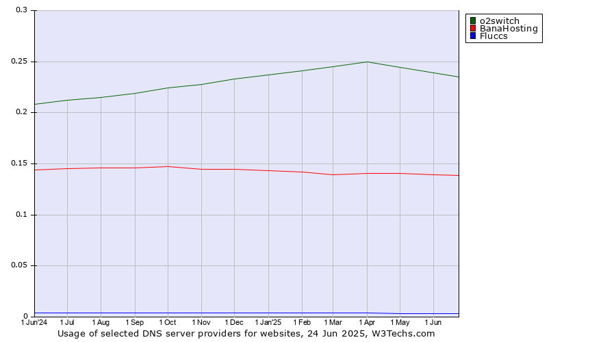 Historical trends in the usage of o2switch vs. BanaHosting vs. Fluccs