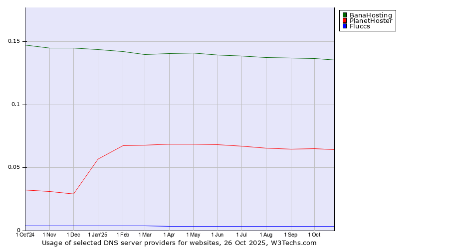 Historical trends in the usage of BanaHosting vs. PlanetHoster vs. Fluccs