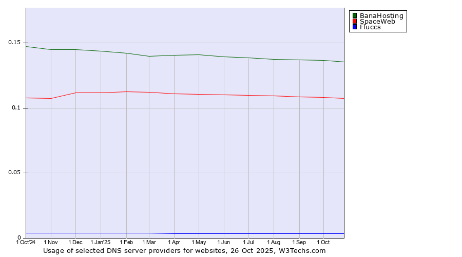 Historical trends in the usage of BanaHosting vs. SpaceWeb vs. Fluccs