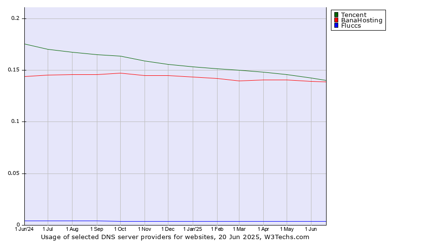 Historical trends in the usage of Tencent vs. BanaHosting vs. Fluccs