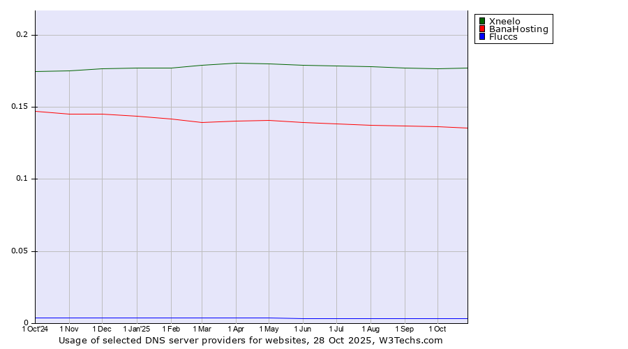Historical trends in the usage of Xneelo vs. BanaHosting vs. Fluccs