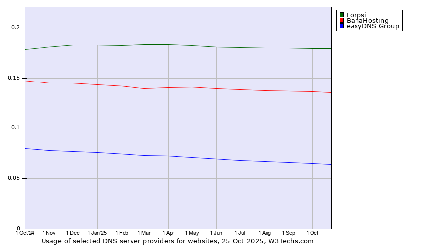 Historical trends in the usage of Forpsi vs. BanaHosting vs. easyDNS Group
